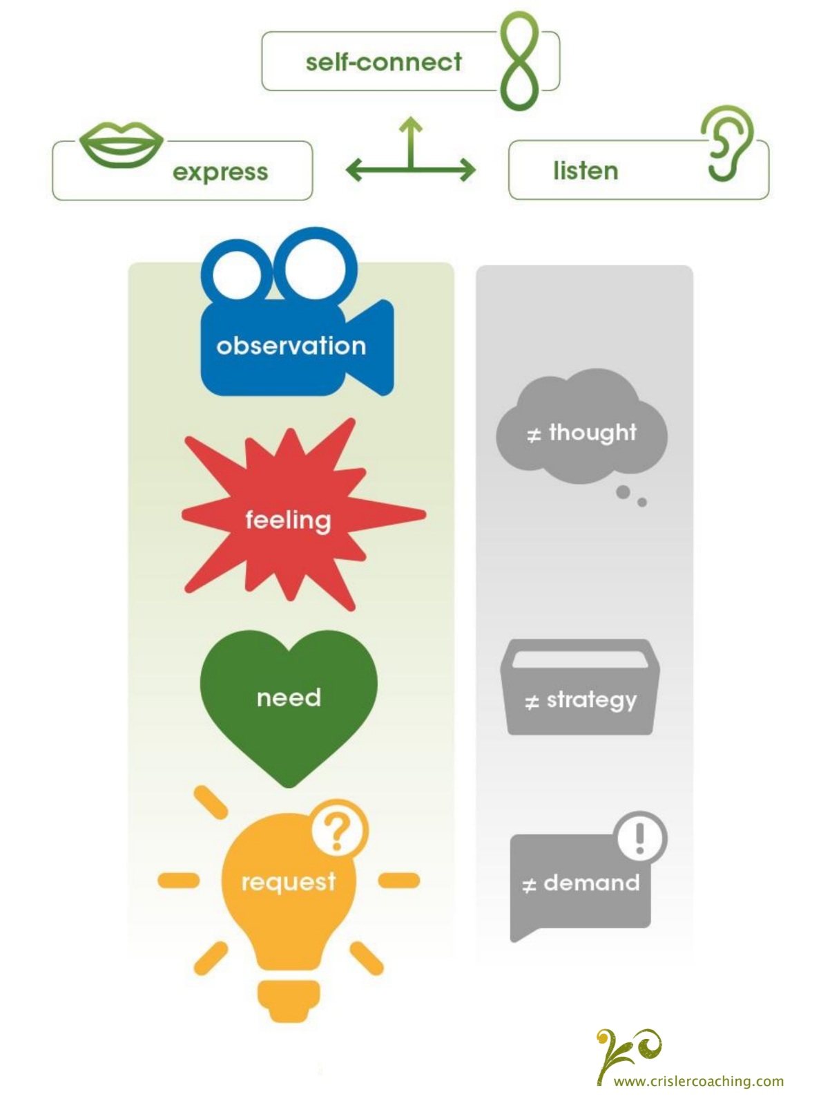 Non-Violent Communication Model